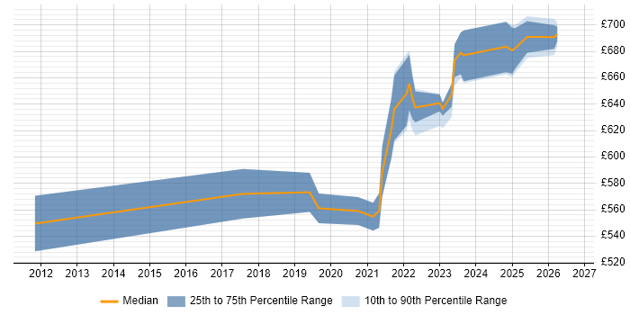 Contractor daily rate distribution trend for remote/hybrid SAP Technical Architect job vacancies