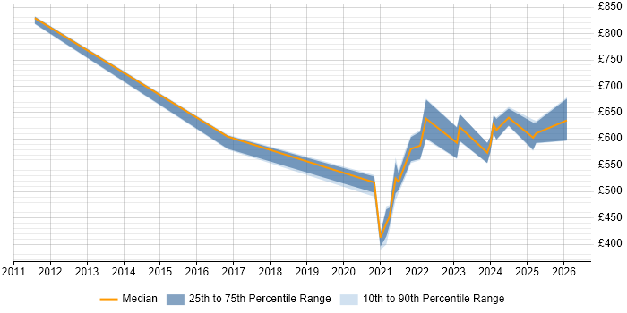 Contractor daily rate distribution trend for remote/hybrid SAP Technical Consultant job vacancies