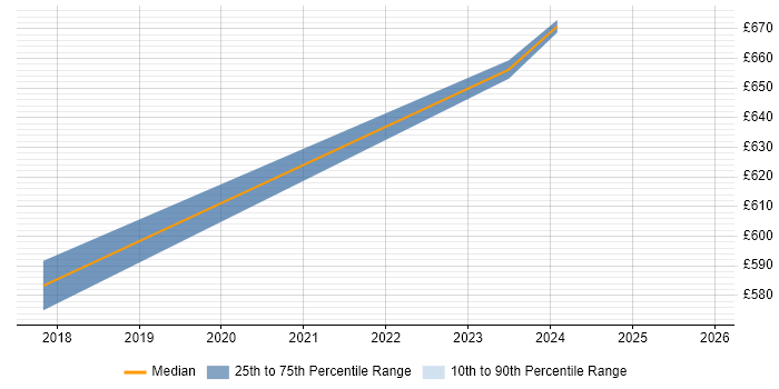 Contractor daily rate distribution trend for remote/hybrid SAP Transition Manager job vacancies