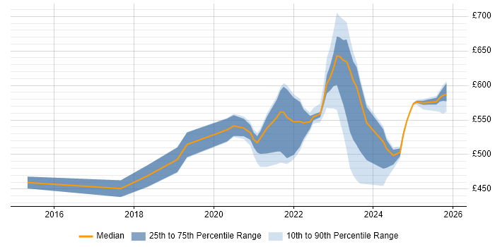 Contractor daily rate distribution trend for jobs with remote/hybrid work options citing SAPUI5