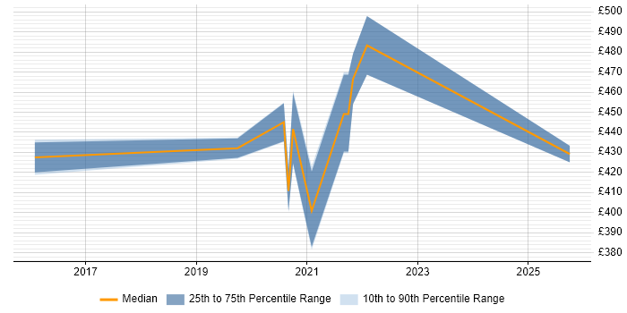 Contractor daily rate distribution trend for remote/hybrid SAS Administrator job vacancies