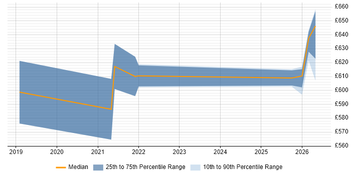 Contractor daily rate distribution trend for remote/hybrid SAS Architect job vacancies