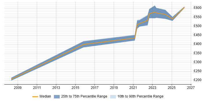Contractor daily rate distribution trend for jobs with remote/hybrid work options citing SAS Certification