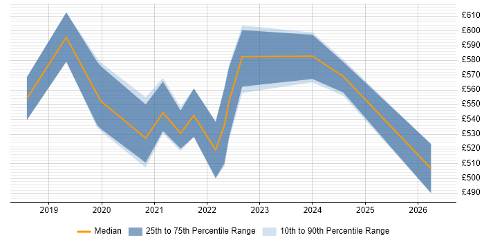 Contractor daily rate distribution trend for remote/hybrid SAS Consultant job vacancies