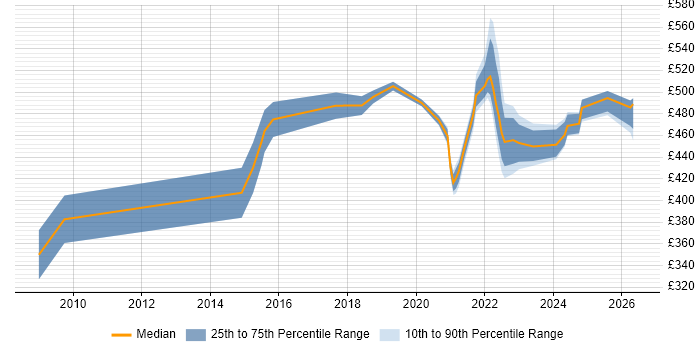 Contractor daily rate distribution trend for remote/hybrid SAS Developer job vacancies