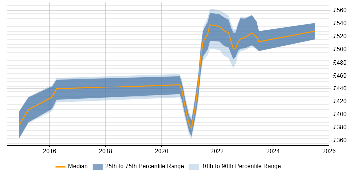 Contractor daily rate distribution trend for jobs with remote work options citing SAS Enterprise Guide Contractor daily rate distribution trend for jobs with remote work options citing SAS Enterprise Guide