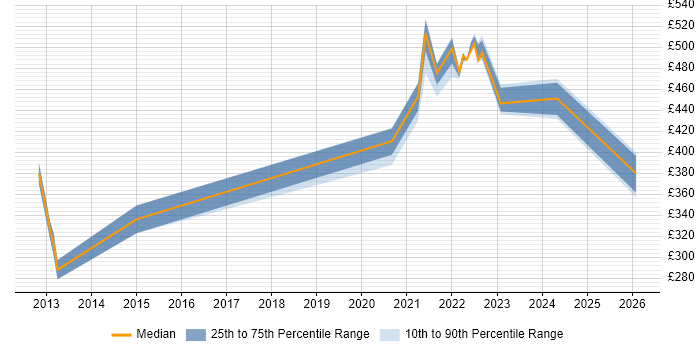 Contractor daily rate distribution trend for jobs with remote/hybrid work options citing SAS Macro