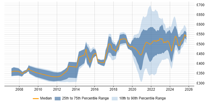 Contractor daily rate distribution trend for jobs with remote/hybrid work options citing SAS