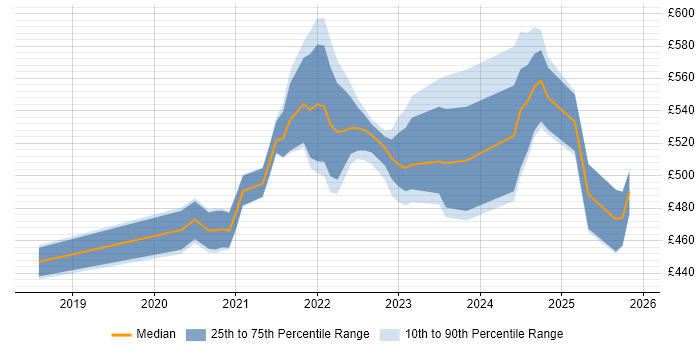 Contractor daily rate distribution trend for remote/hybrid SC Cleared DBA job vacancies