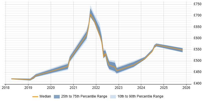 Contractor daily rate distribution trend for remote/hybrid SC Cleared SharePoint Developer job vacancies
