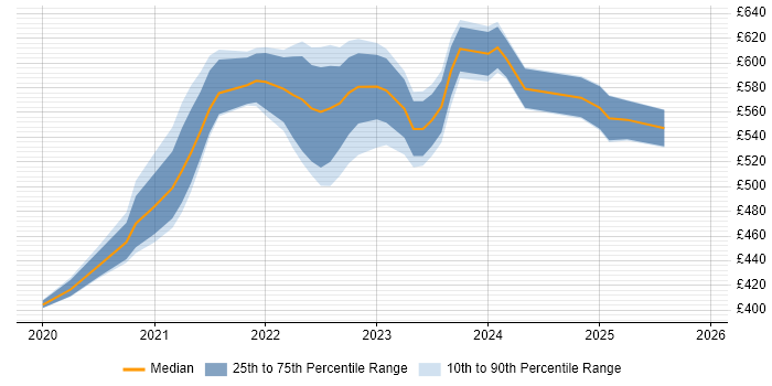 Contractor daily rate distribution trend for remote/hybrid SC Cleared Software Engineer job vacancies