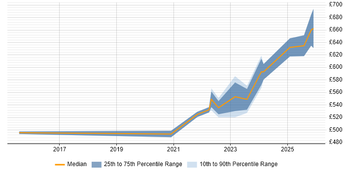 Contractor daily rate distribution trend for remote/hybrid SC Cleared Technical Consultant job vacancies