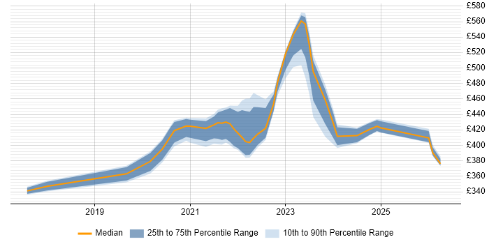 Contractor daily rate distribution trend for remote/hybrid SC Cleared Test Analyst job vacancies