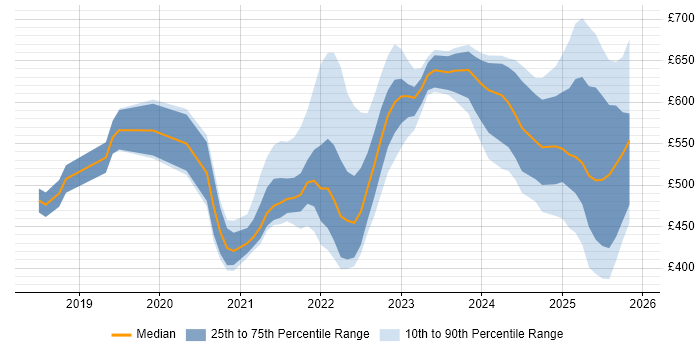 Contractor daily rate distribution trend for jobs with remote/hybrid work options citing SCADA