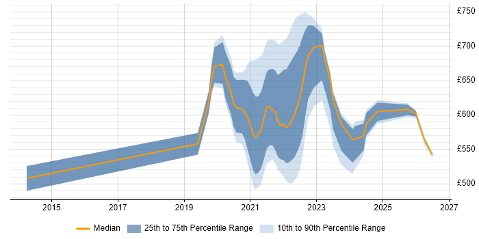 Contractor daily rate distribution trend for remote/hybrid Scala Engineer job vacancies
