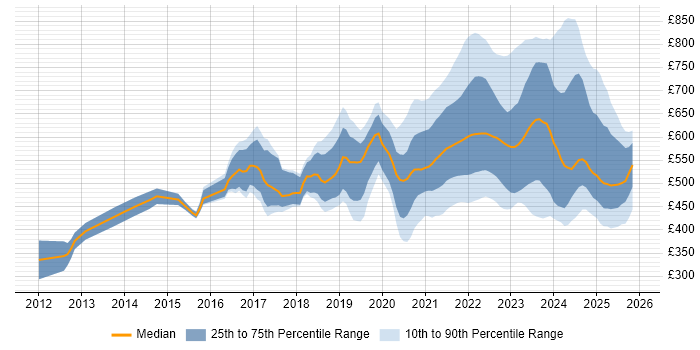 Contractor daily rate distribution trend for jobs with remote/hybrid work options citing Scala