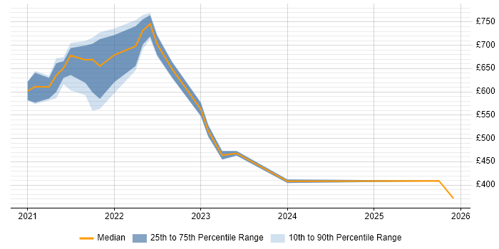 Contractor daily rate distribution trend for jobs with remote/hybrid work options citing ScalaTest