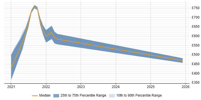 Contractor daily rate distribution trend for jobs with remote/hybrid work options citing Scalaz