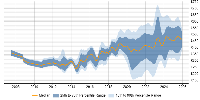 Contractor daily rate distribution trend for jobs with remote/hybrid work options citing SCCM