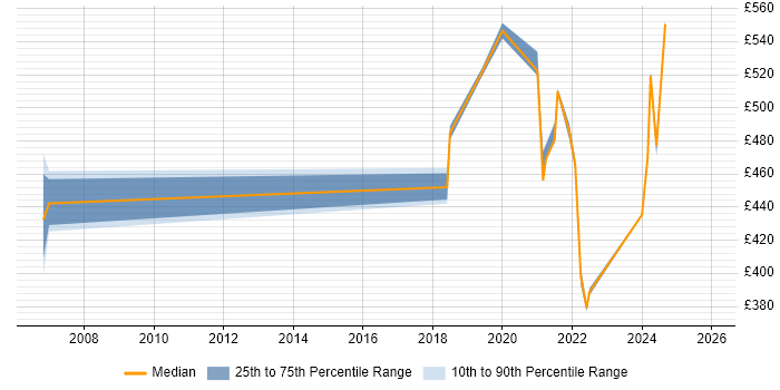 Contractor daily rate distribution trend for jobs with remote/hybrid work options citing SCCP