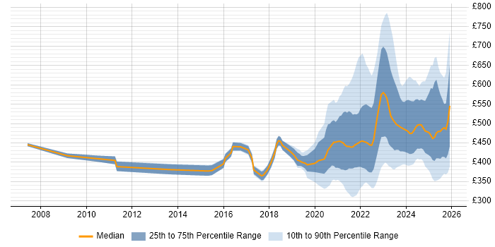 Contractor daily rate distribution trend for jobs with remote/hybrid work options citing Scenario Testing