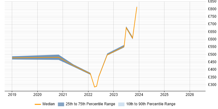 Contractor daily rate distribution trend for jobs with remote/hybrid work options citing ScienceLogic