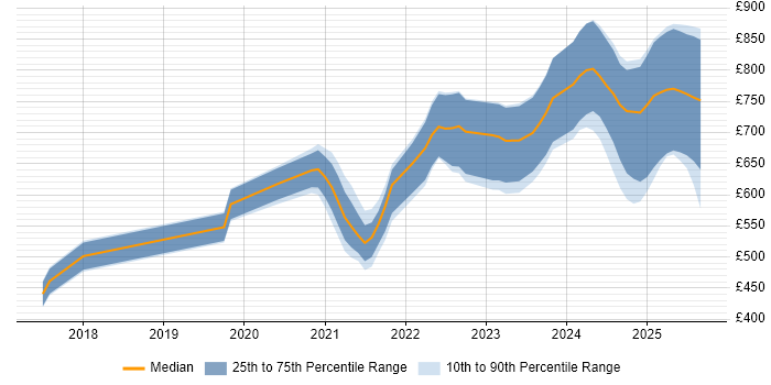 Contractor daily rate distribution trend for jobs with remote work options citing SciPy Contractor daily rate distribution trend for jobs with remote work options citing SciPy