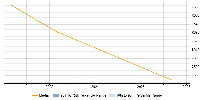 Contractor daily rate distribution trend for remote/hybrid SCM Engineer job vacancies