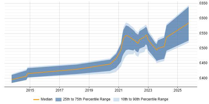 Contractor daily rate distribution trend for jobs with remote/hybrid work options citing SCOrch