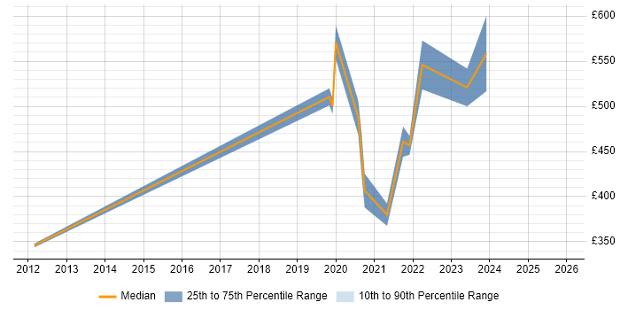 Contractor daily rate distribution trend for jobs with remote/hybrid work options citing Scrum-ban