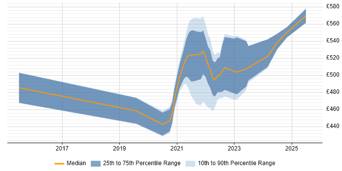 Contractor daily rate distribution trend for remote ScrumMaster Project Manager job vacancies