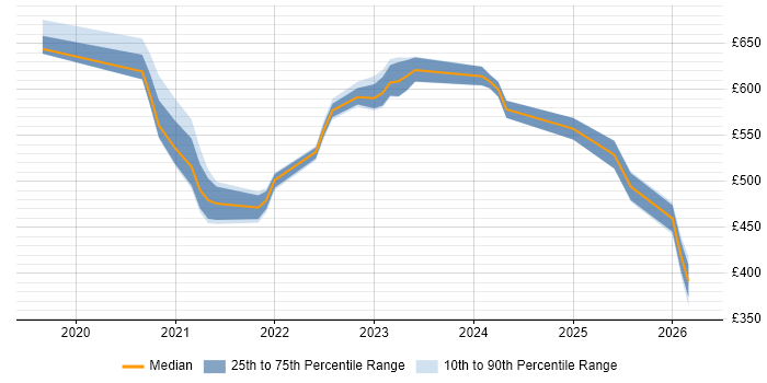 Contractor daily rate distribution trend for jobs with remote/hybrid work options citing Search Processing Language