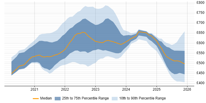 Contractor daily rate distribution trend for jobs with remote/hybrid work options citing Secrets Management