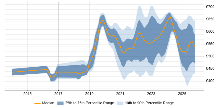 Contractor daily rate distribution trend for jobs with remote/hybrid work options citing Secure Coding