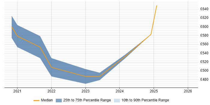 Contractor daily rate distribution trend for remote/hybrid Security Auditor job vacancies