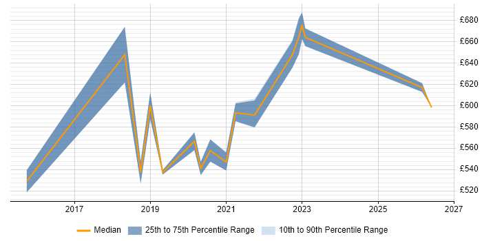Contractor daily rate distribution trend for remote/hybrid Security Management Consultant job vacancies