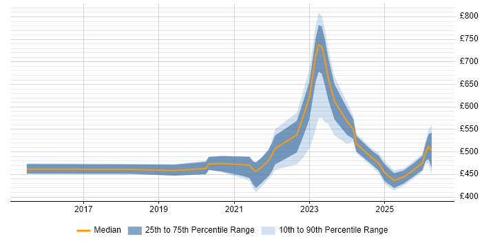 Contractor daily rate distribution trend for remote/hybrid Security Operations Analyst job vacancies
