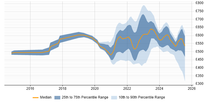 Contractor daily rate distribution trend for jobs with remote work options citing Security Operations Centre Contractor daily rate distribution trend for jobs with remote work options citing Security Operations Centre