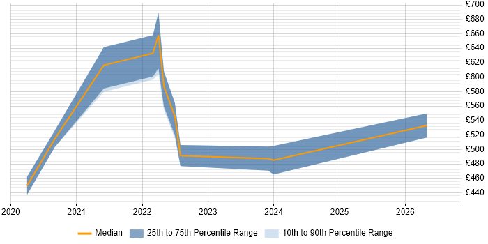 Contractor daily rate distribution trend for remote/hybrid Security Operations Specialist job vacancies