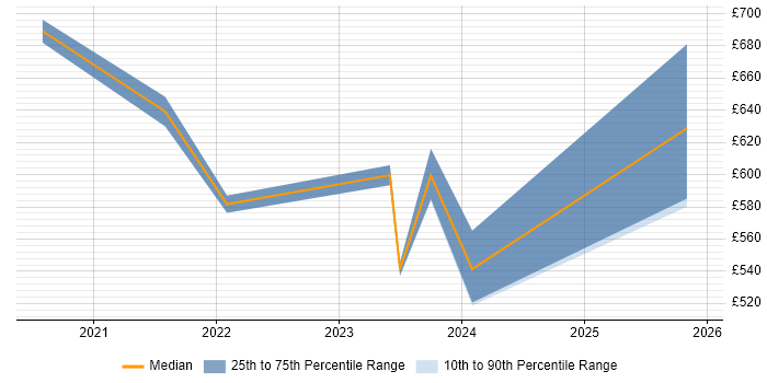 Contractor daily rate distribution trend for remote/hybrid Security Product Manager job vacancies