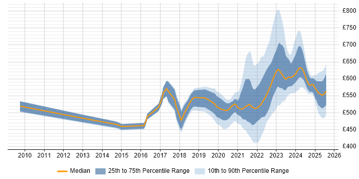 Contractor daily rate distribution trend for remote Security Project Manager job vacancies Contractor daily rate distribution trend for remote Security Project Manager job vacancies