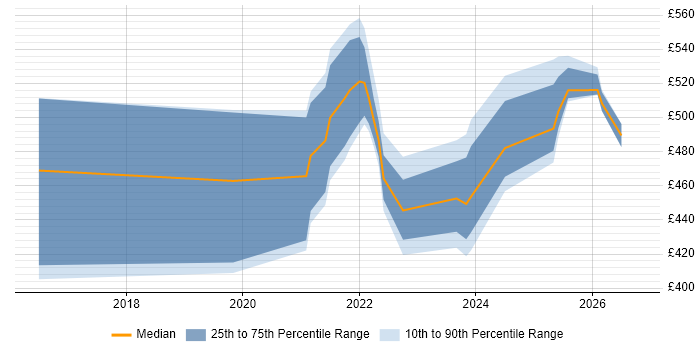 Contractor daily rate distribution trend for remote/hybrid Security Risk Analyst job vacancies