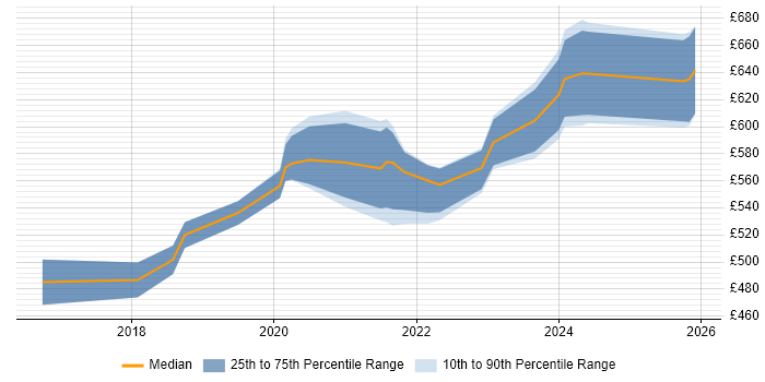 Contractor daily rate distribution trend for remote/hybrid Security Technical Consultant job vacancies