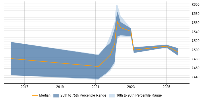 Contractor daily rate distribution trend for remote/hybrid Security Test Manager job vacancies