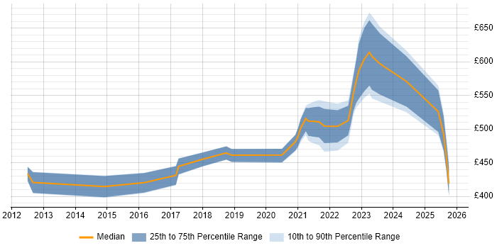 Contractor daily rate distribution trend for remote/hybrid Security Tester job vacancies