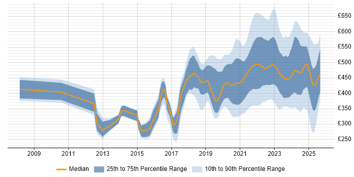 Contractor daily rate distribution trend for jobs with remote/hybrid work options citing Selenium Contractor daily rate distribution trend for jobs with remote/hybrid work options citing Selenium