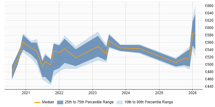 Contractor daily rate distribution trend for jobs with remote/hybrid work options citing Semantic Layer