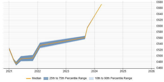 Contractor daily rate distribution trend for jobs with remote/hybrid work options citing Semantic UI