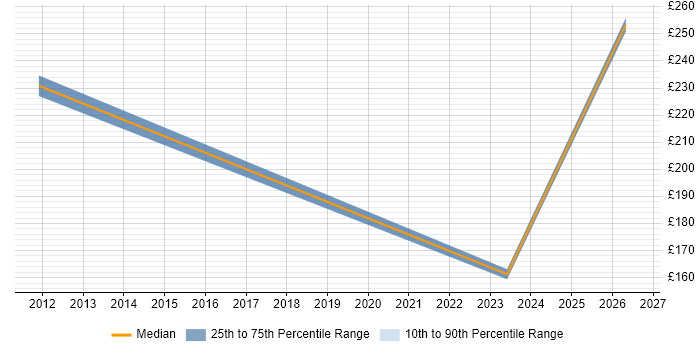 Contractor daily rate distribution trend for remote/hybrid Senior Account Manager job vacancies