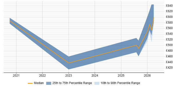Contractor daily rate distribution trend for remote/hybrid Senior Accountant job vacancies